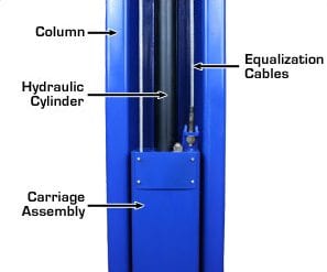 3881 - How Does a Two Post Lift Work?